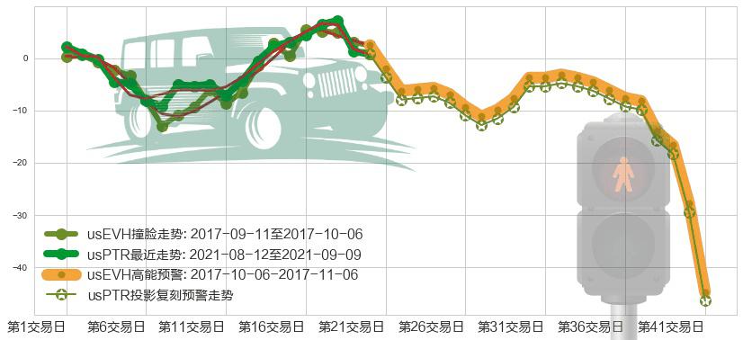 中石油(usPTR)高能预警图-阿布量化