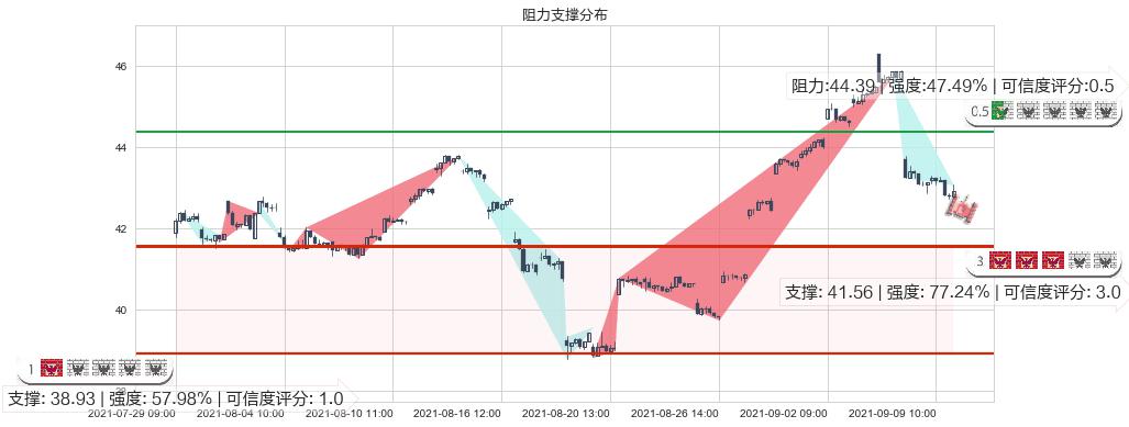 中石油(usPTR)阻力支撑位图-阿布量化