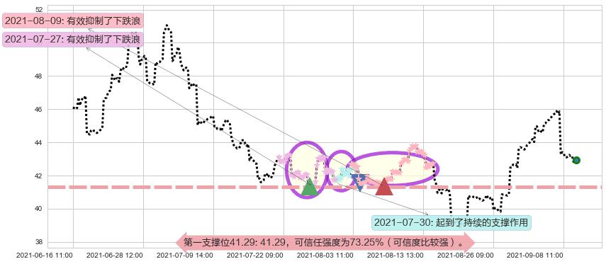 中石油阻力支撑位图-阿布量化