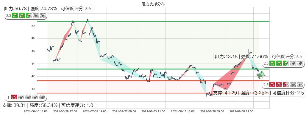 中石油(usPTR)阻力支撑位图-阿布量化