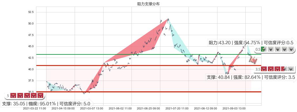 中石油(usPTR)阻力支撑位图-阿布量化