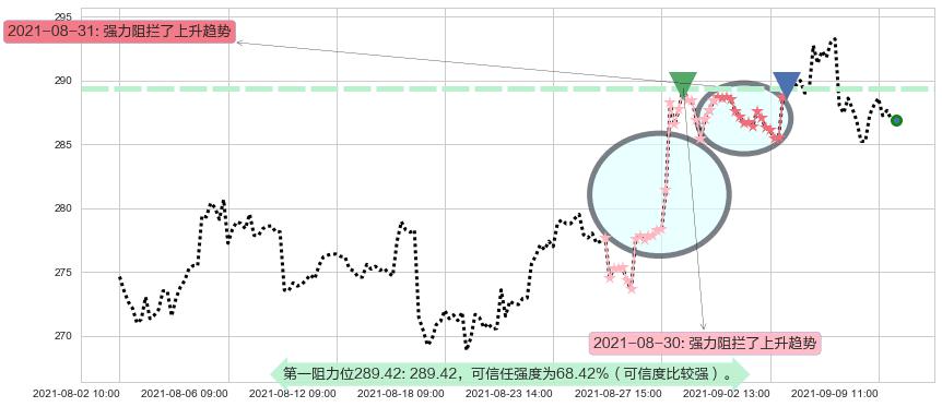 PayPal阻力支撑位图-阿布量化