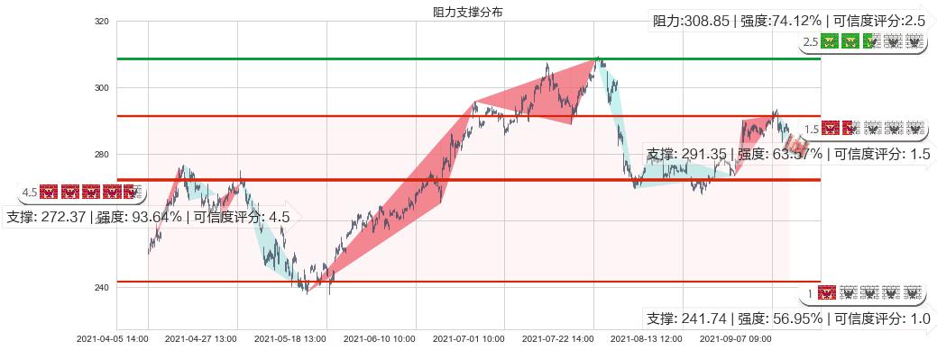 PayPal(usPYPL)阻力支撑位图-阿布量化