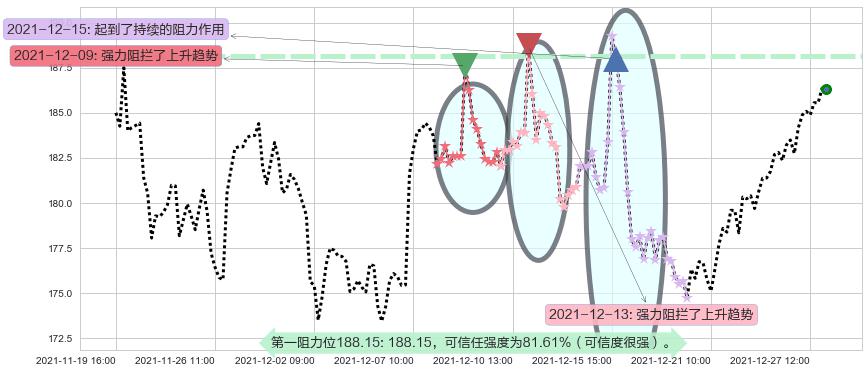 高通阻力支撑位图-阿布量化