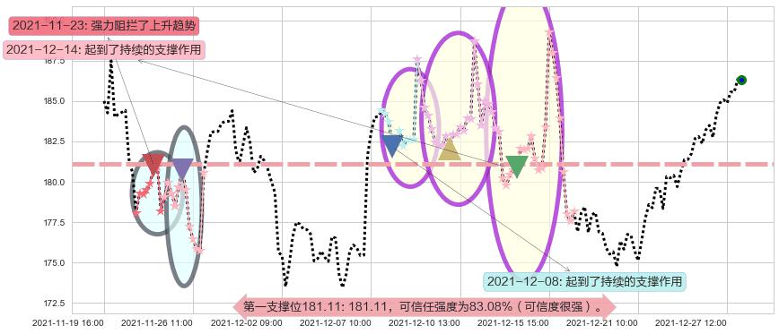 高通阻力支撑位图-阿布量化