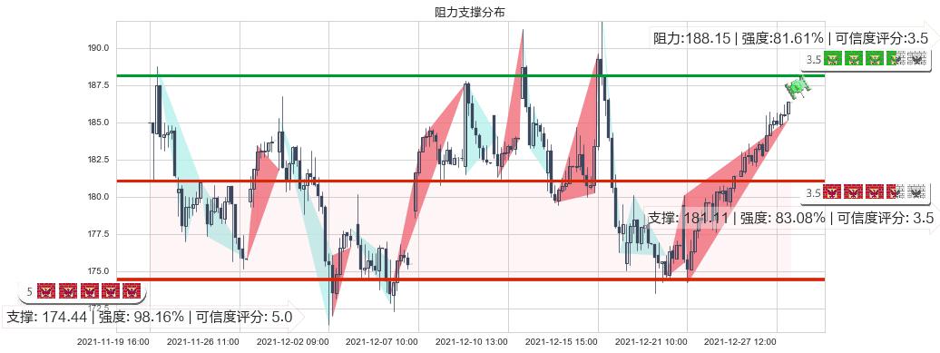 高通(usQCOM)阻力支撑位图-阿布量化