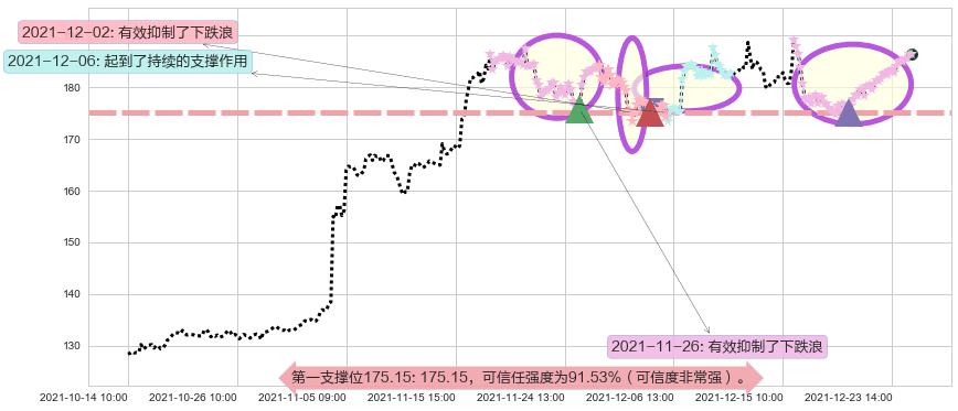 高通阻力支撑位图-阿布量化