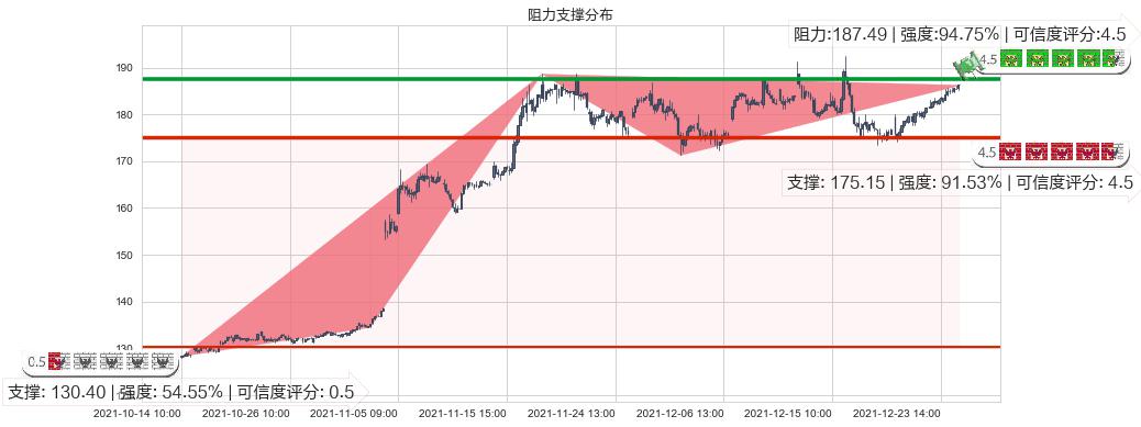 高通(usQCOM)阻力支撑位图-阿布量化