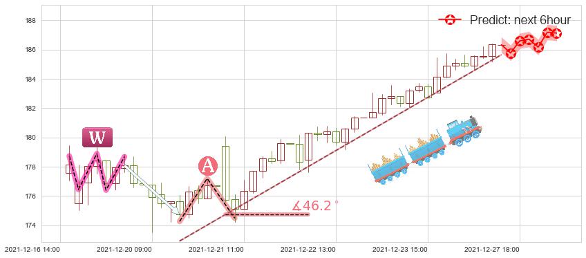 高通(usQCOM)价格预测图-阿布量化