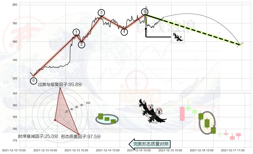 三只乌鸦+顶部尽头线（下山虎）+下跌Pinbar组合信号+下跌镊子线（n形磁铁）+看跌(高位倒锤头)流星线 ➕ 调整浪ABC