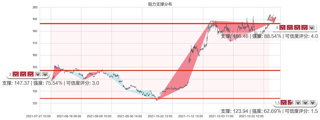 高通(usQCOM)阻力支撑位图-阿布量化