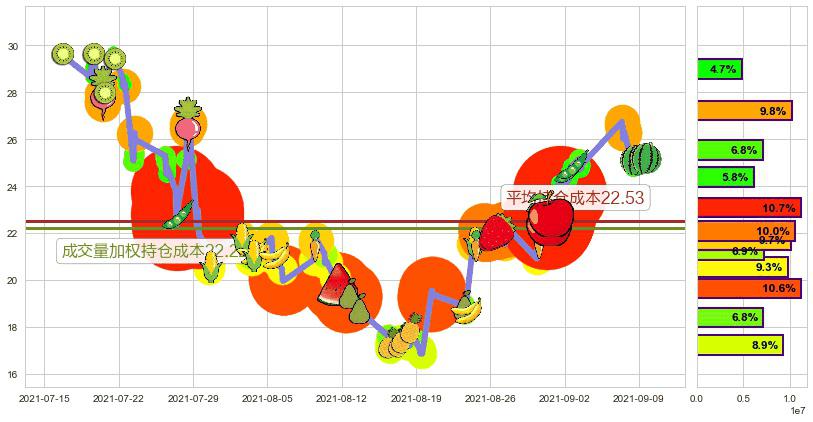 360金融(usQFIN)持仓成本图-阿布量化