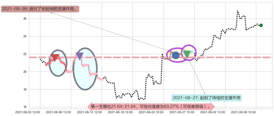 360金融阻力支撑位图-阿布量化