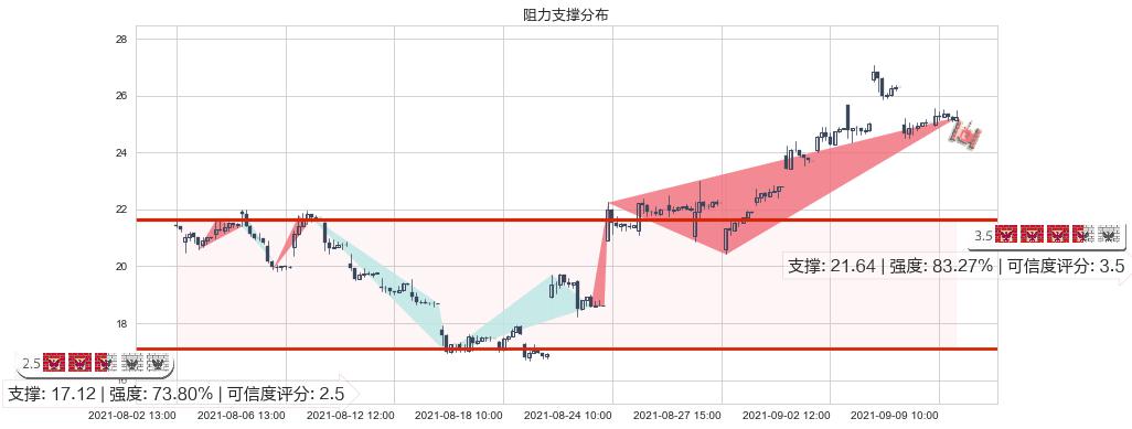 360金融(usQFIN)阻力支撑位图-阿布量化