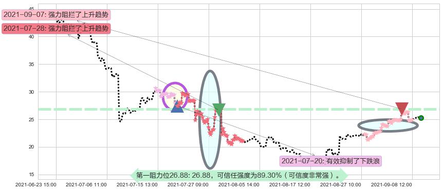 360金融阻力支撑位图-阿布量化