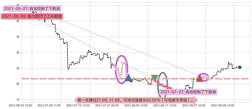 360金融阻力支撑位图-阿布量化