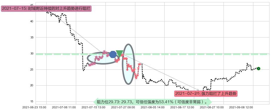 360金融阻力支撑位图-阿布量化