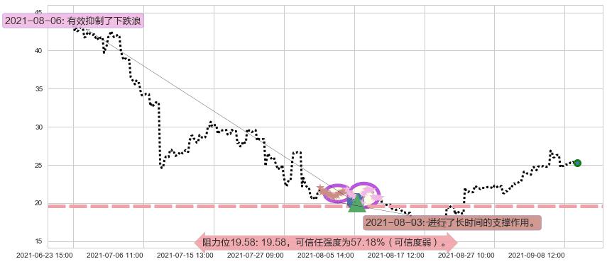 360金融阻力支撑位图-阿布量化