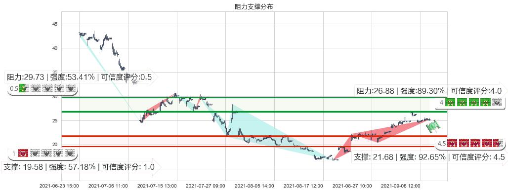 360金融(usQFIN)阻力支撑位图-阿布量化