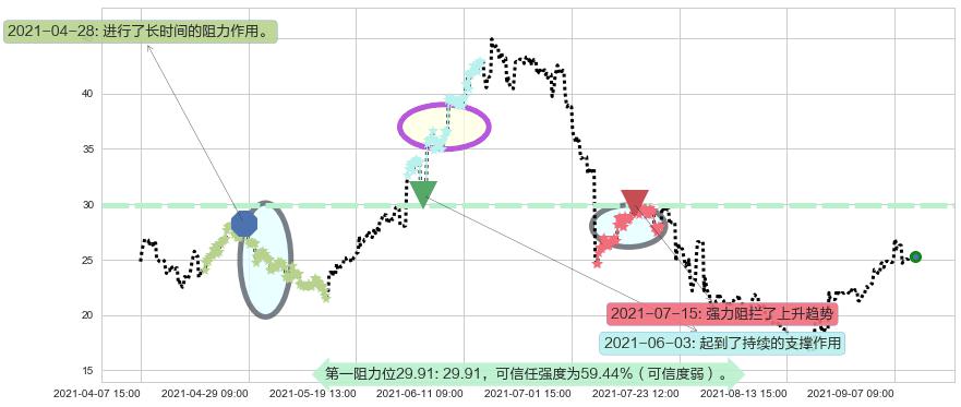 360金融阻力支撑位图-阿布量化