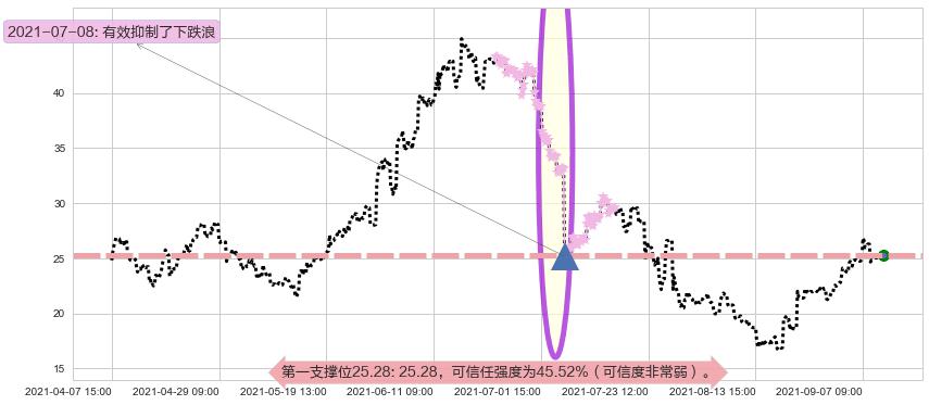 360金融阻力支撑位图-阿布量化