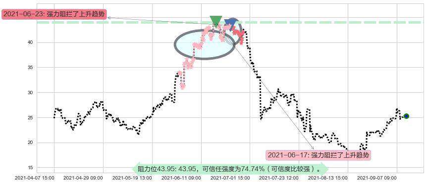 360金融阻力支撑位图-阿布量化