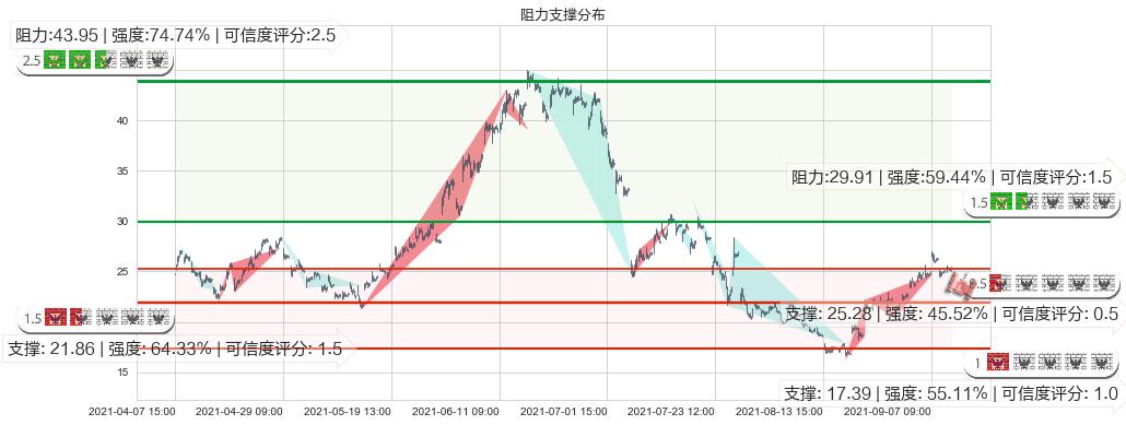 360金融(usQFIN)阻力支撑位图-阿布量化