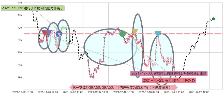 纳指ETF-PowerShares阻力支撑位图-阿布量化