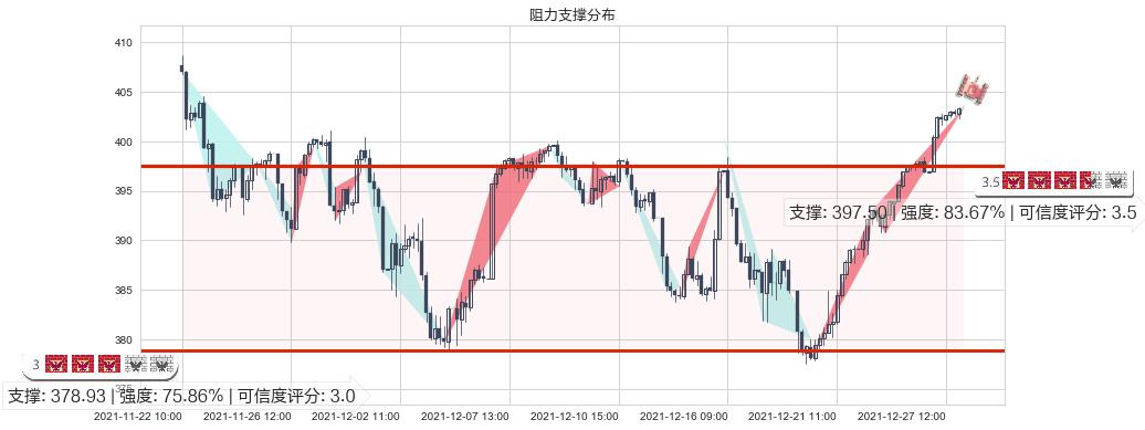 纳指ETF-PowerShares(usQQQ)阻力支撑位图-阿布量化