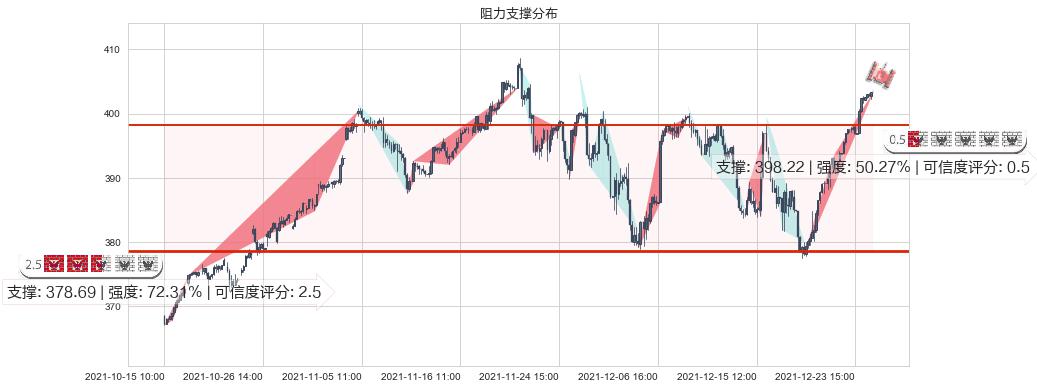 纳指ETF-PowerShares(usQQQ)阻力支撑位图-阿布量化