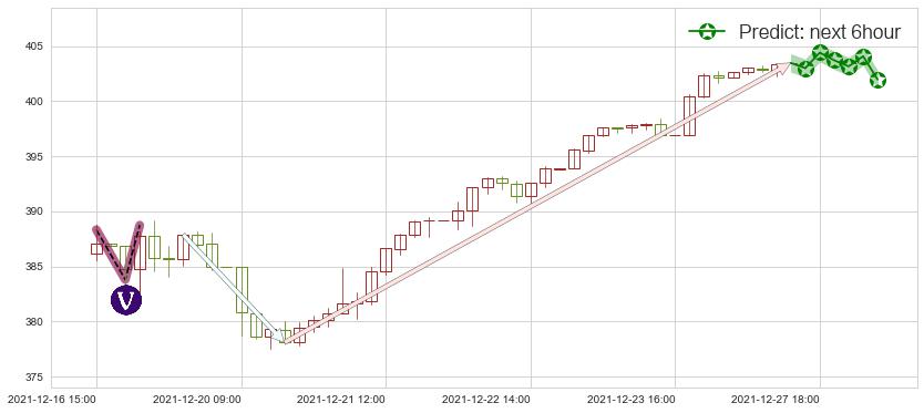 纳指ETF-PowerShares(usQQQ)价格预测图-阿布量化