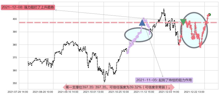 纳指ETF-PowerShares阻力支撑位图-阿布量化