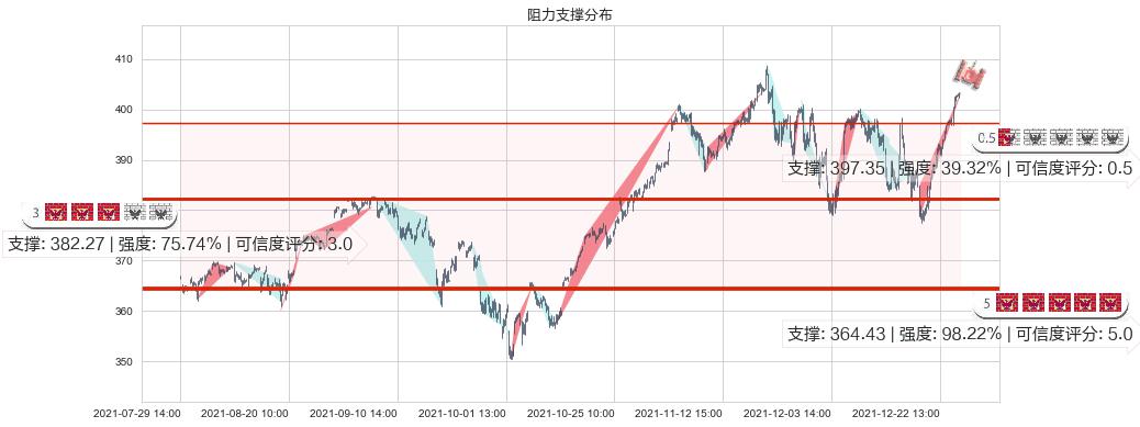 纳指ETF-PowerShares(usQQQ)阻力支撑位图-阿布量化