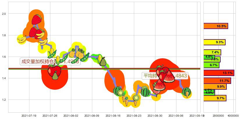 趣头条(usQTT)持仓成本图-阿布量化