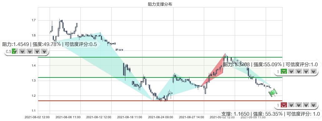 趣头条(usQTT)阻力支撑位图-阿布量化
