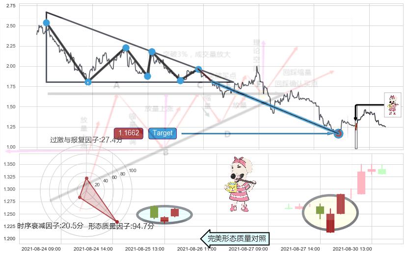 早晨之星（黎明之星）+单针探底（定海神针）+底部尽头线（上山虎） ➕ 突破整理