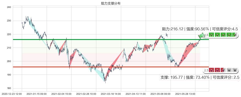 法拉利(usRACE)阻力支撑位图-阿布量化