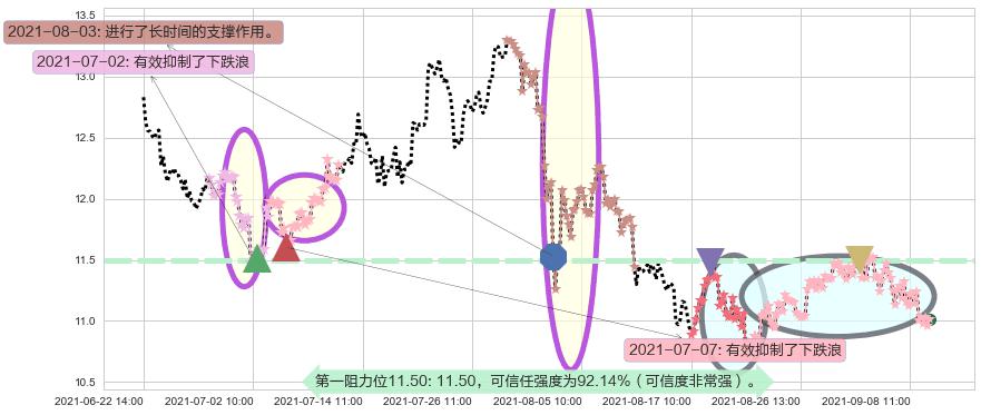 Rada Electronics阻力支撑位图-阿布量化