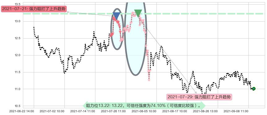 Rada Electronics阻力支撑位图-阿布量化