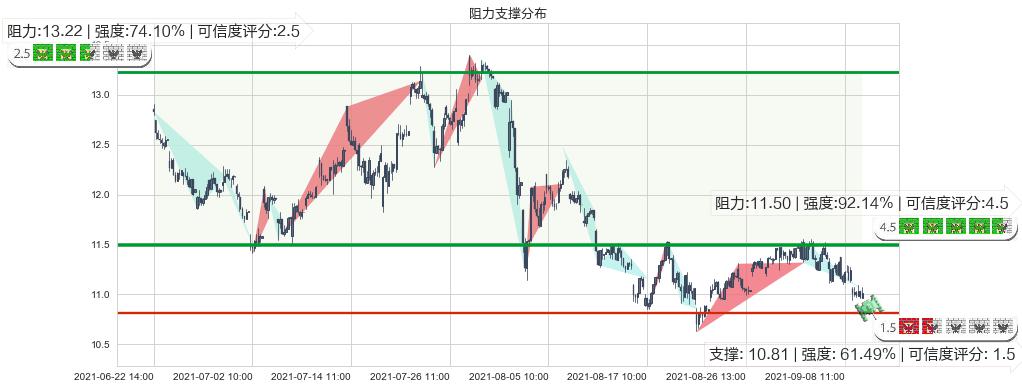 Rada Electronics(usRADA)阻力支撑位图-阿布量化