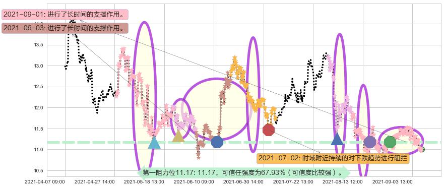 Rada Electronics阻力支撑位图-阿布量化