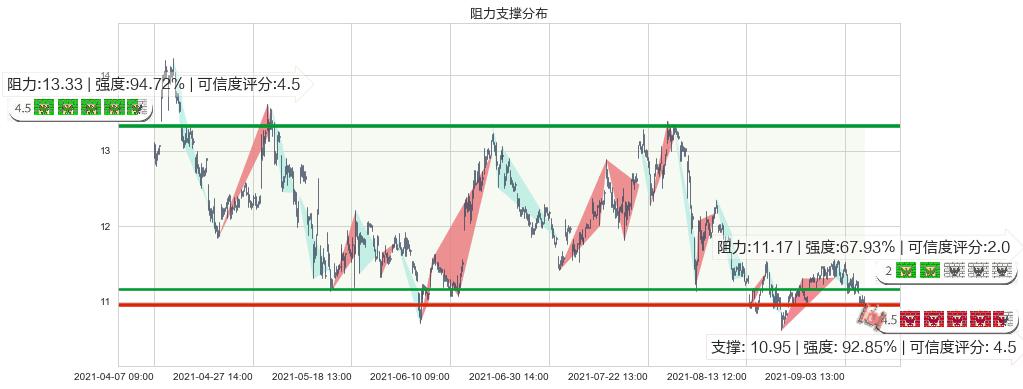 Rada Electronics(usRADA)阻力支撑位图-阿布量化