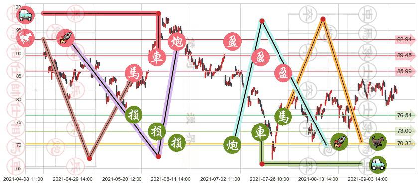 皇家加勒比邮轮(usRCL)止盈止损位分析