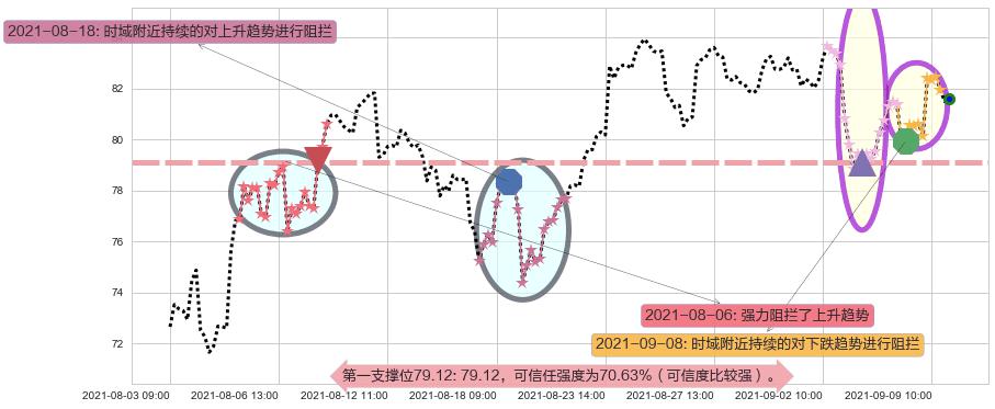 皇家加勒比邮轮阻力支撑位图-阿布量化