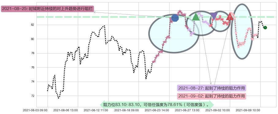 皇家加勒比邮轮阻力支撑位图-阿布量化