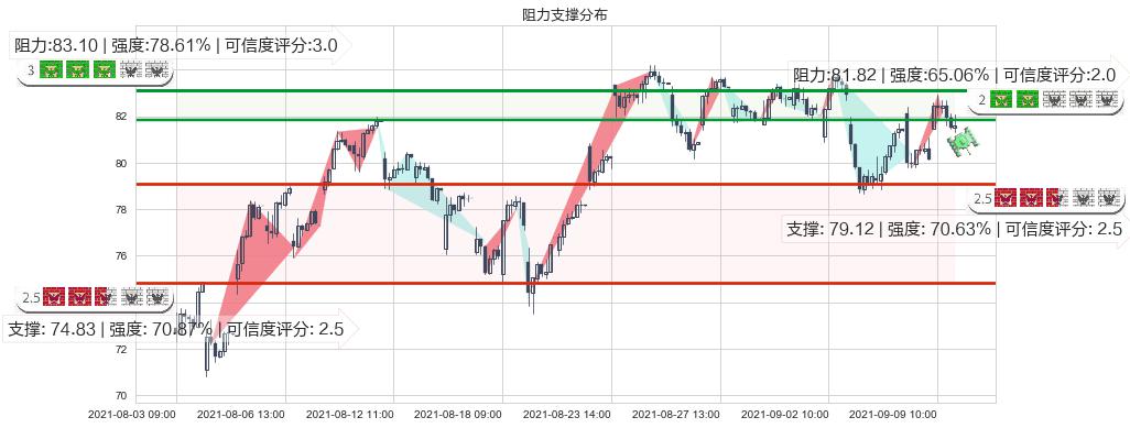 皇家加勒比邮轮(usRCL)阻力支撑位图-阿布量化