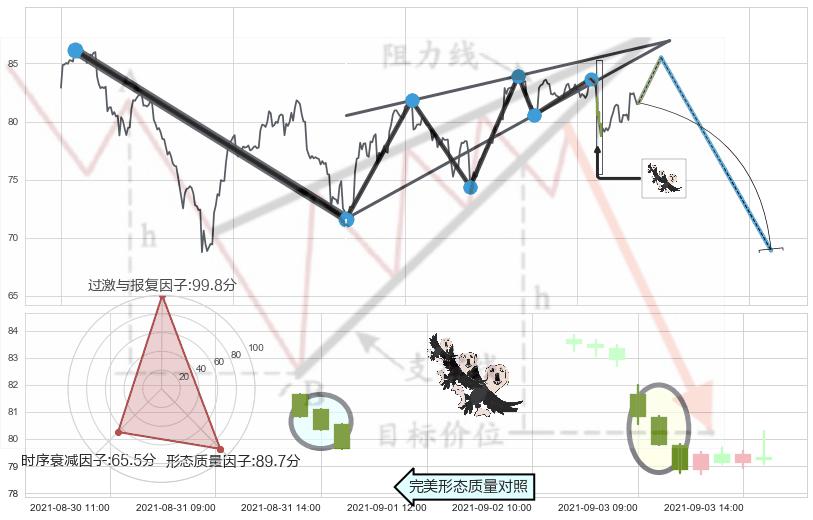 三只乌鸦+看跌(高位倒锤头)流星线+乌云盖顶+倾盆大雨 ➕ 突破整理