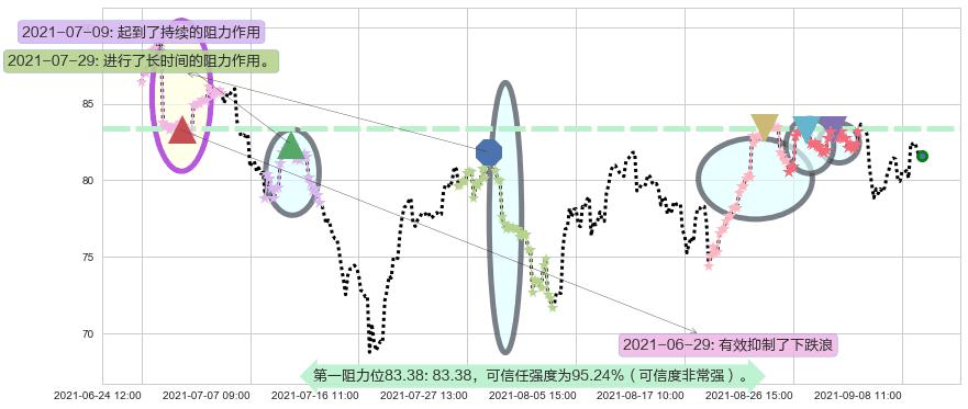 皇家加勒比邮轮阻力支撑位图-阿布量化