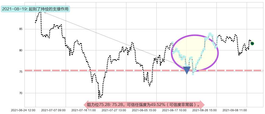 皇家加勒比邮轮阻力支撑位图-阿布量化