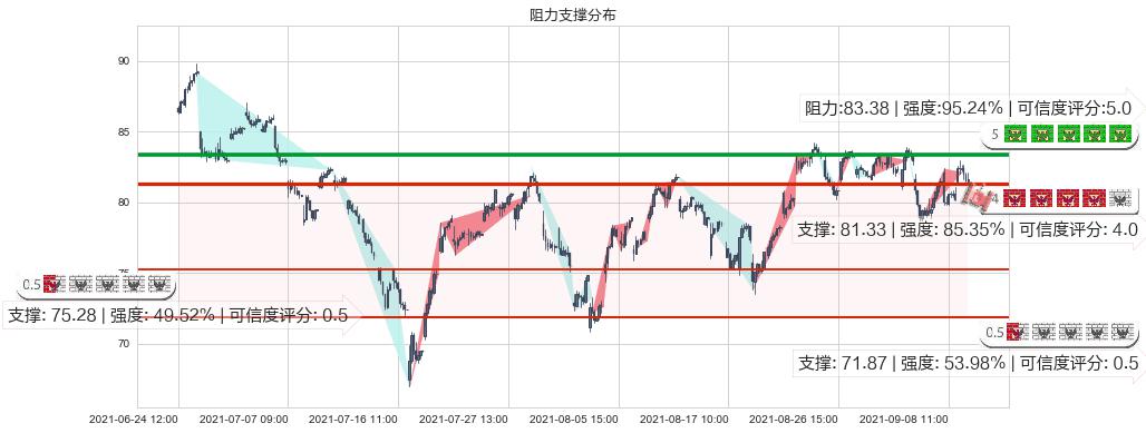 皇家加勒比邮轮(usRCL)阻力支撑位图-阿布量化